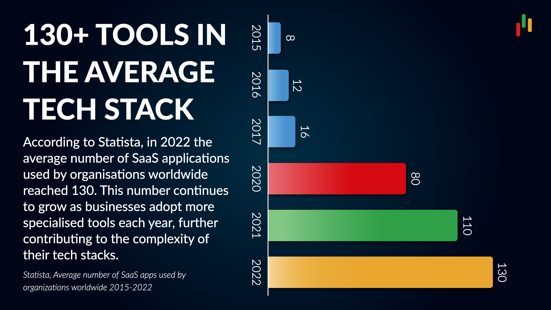 Statista (2024), Average number of software as a service (SaaS) applications used by organizations worldwide from 2015 to 2022